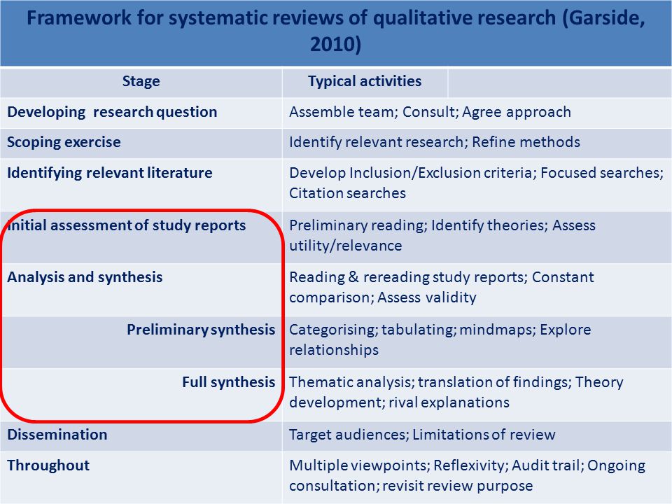 Writing Systematic Reviews for the Health and Social Sciences: Getting Started